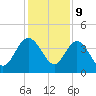 Airy Hall Plantation tide chart for Saturday, December 9, 2023