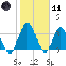 Airy Hall Plantation tide chart for Thursday, January 11, 2024
