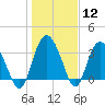 Airy Hall Plantation tide chart for Friday, January 12, 2024