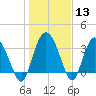 Airy Hall Plantation tide chart for Saturday, January 13, 2024