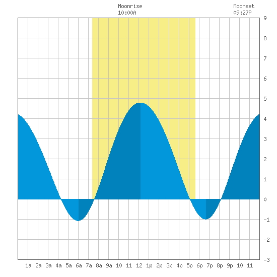 Airy Hall Plantation tide chart for Sunday, January 14, 2024