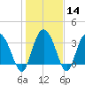 Airy Hall Plantation tide chart for Sunday, January 14, 2024