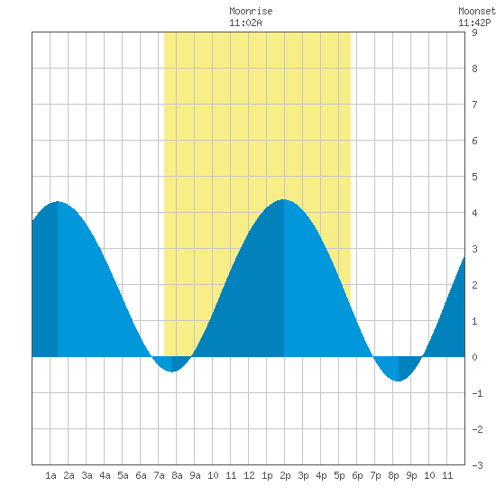 Airy Hall Plantation tide chart for Tuesday, January 16, 2024