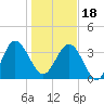Airy Hall Plantation tide chart for Thursday, January 18, 2024
