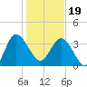 Airy Hall Plantation tide chart for Friday, January 19, 2024