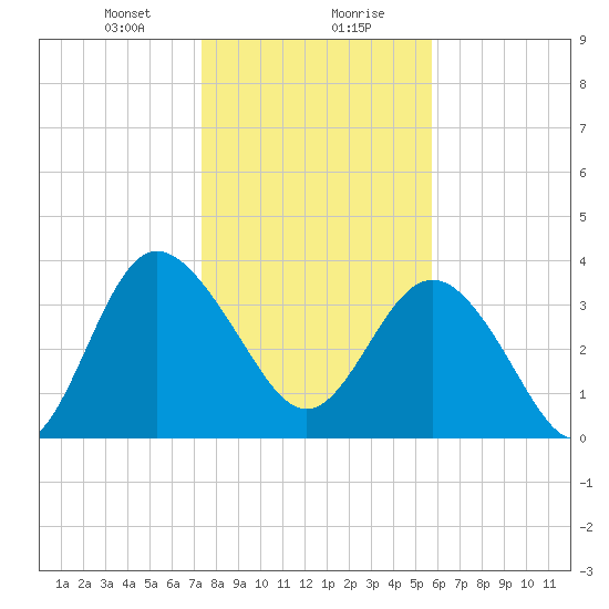 Airy Hall Plantation tide chart for Saturday, January 20, 2024