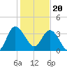 Airy Hall Plantation tide chart for Saturday, January 20, 2024