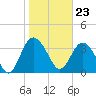 Airy Hall Plantation tide chart for Tuesday, January 23, 2024