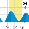 Airy Hall Plantation tide chart for Wednesday, January 24, 2024