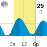 Airy Hall Plantation tide chart for Thursday, January 25, 2024