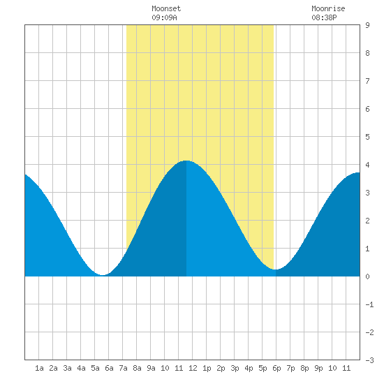 Airy Hall Plantation tide chart for Sunday, January 28, 2024