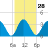 Airy Hall Plantation tide chart for Sunday, January 28, 2024