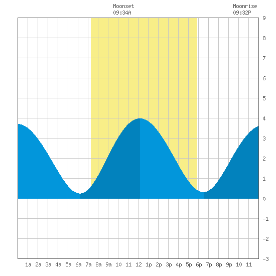 Airy Hall Plantation tide chart for Monday, January 29, 2024