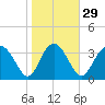 Airy Hall Plantation tide chart for Monday, January 29, 2024
