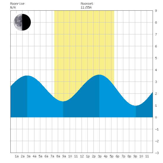 Airy Hall Plantation tide chart for Wednesday, January 3, 2024