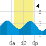 Airy Hall Plantation tide chart for Thursday, January 4, 2024