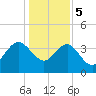 Airy Hall Plantation tide chart for Friday, January 5, 2024