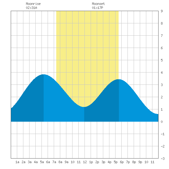 Airy Hall Plantation tide chart for Saturday, January 6, 2024
