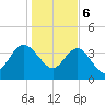 Airy Hall Plantation tide chart for Saturday, January 6, 2024