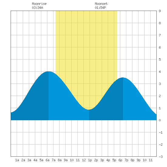 Airy Hall Plantation tide chart for Sunday, January 7, 2024