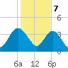 Airy Hall Plantation tide chart for Sunday, January 7, 2024