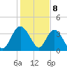 Airy Hall Plantation tide chart for Monday, January 8, 2024