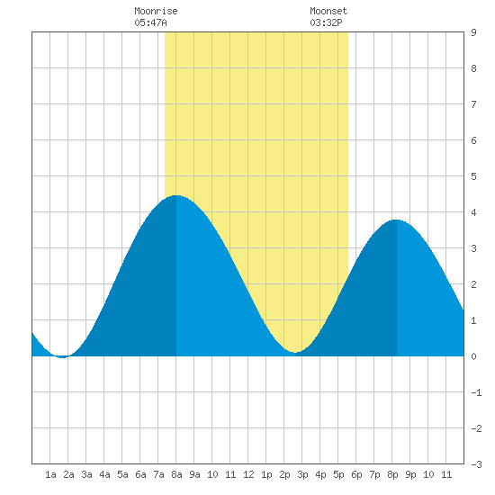 Airy Hall Plantation tide chart for Tuesday, January 9, 2024