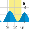 Airy Hall Plantation tide chart for Tuesday, January 9, 2024