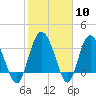 Airy Hall Plantation tide chart for Saturday, February 10, 2024