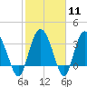 Airy Hall Plantation tide chart for Sunday, February 11, 2024