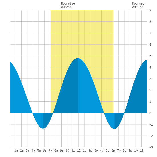 Airy Hall Plantation tide chart for Monday, February 12, 2024