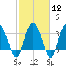 Airy Hall Plantation tide chart for Monday, February 12, 2024