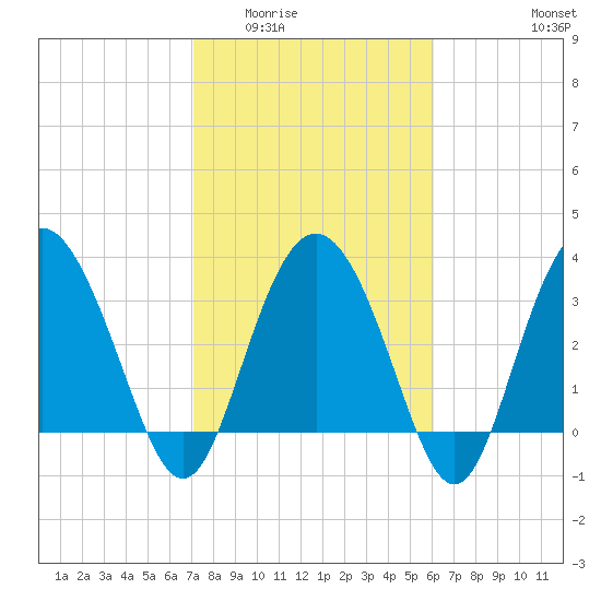 Airy Hall Plantation tide chart for Tuesday, February 13, 2024
