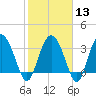 Airy Hall Plantation tide chart for Tuesday, February 13, 2024