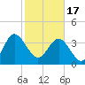 Airy Hall Plantation tide chart for Saturday, February 17, 2024