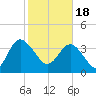 Airy Hall Plantation tide chart for Sunday, February 18, 2024