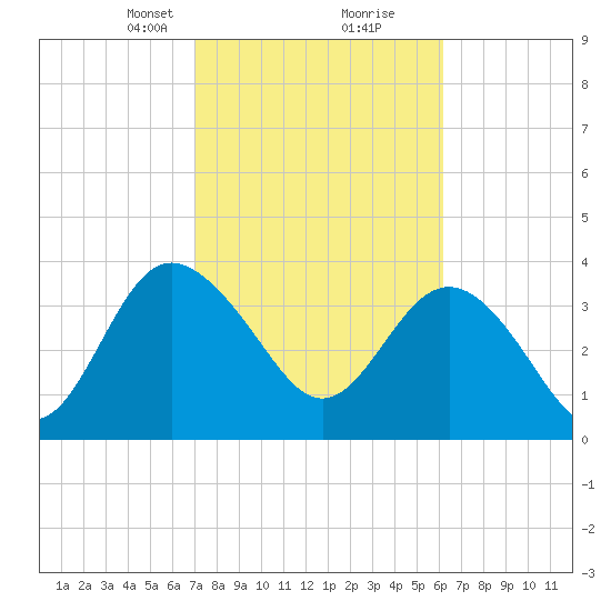 Airy Hall Plantation tide chart for Monday, February 19, 2024