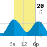 Airy Hall Plantation tide chart for Tuesday, February 20, 2024