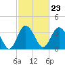 Airy Hall Plantation tide chart for Friday, February 23, 2024