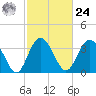 Airy Hall Plantation tide chart for Saturday, February 24, 2024