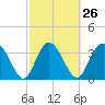 Airy Hall Plantation tide chart for Monday, February 26, 2024