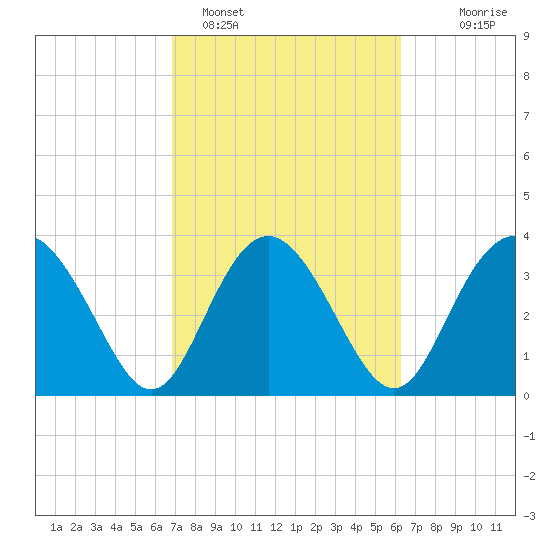 Airy Hall Plantation tide chart for Tuesday, February 27, 2024