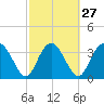 Airy Hall Plantation tide chart for Tuesday, February 27, 2024