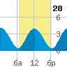 Airy Hall Plantation tide chart for Wednesday, February 28, 2024