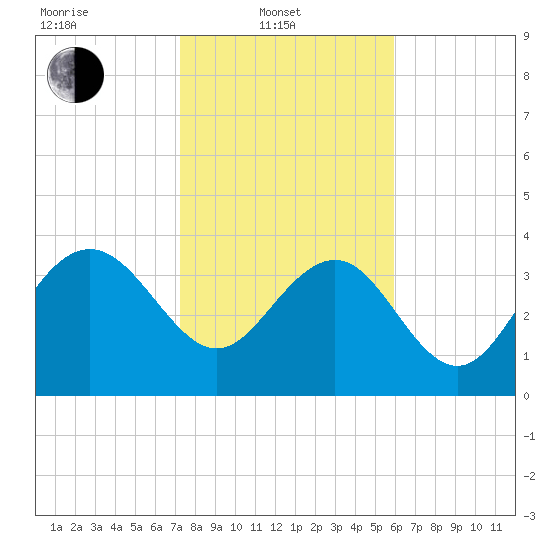 Airy Hall Plantation tide chart for Friday, February 2, 2024