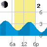 Airy Hall Plantation tide chart for Friday, February 2, 2024