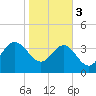 Airy Hall Plantation tide chart for Saturday, February 3, 2024