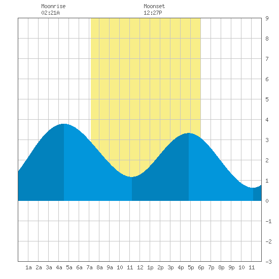 Airy Hall Plantation tide chart for Sunday, February 4, 2024
