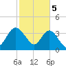 Airy Hall Plantation tide chart for Monday, February 5, 2024
