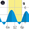 Airy Hall Plantation tide chart for Friday, February 9, 2024
